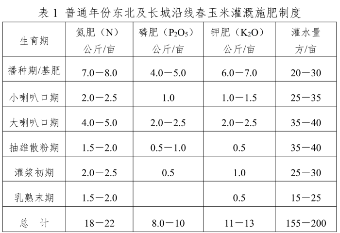全国农技中心关于印发《玉米大豆水肥一体化单产提升技术方案》的通知（OA导出版）(2)_01(1).png