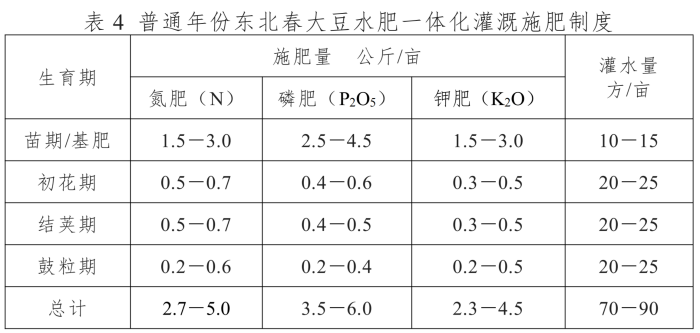 全国农技中心关于印发《玉米大豆水肥一体化单产提升技术方案》的通知（OA导出版）(2)_04.png